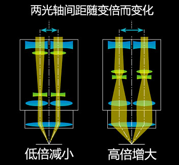 SMZ25完美(měi)變焦系統